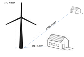Sikkerhedsafstand mellem naboer og vindmøller er reduceret 400 % | Borgere i Norddjurs – Viden kæmpevindmøller